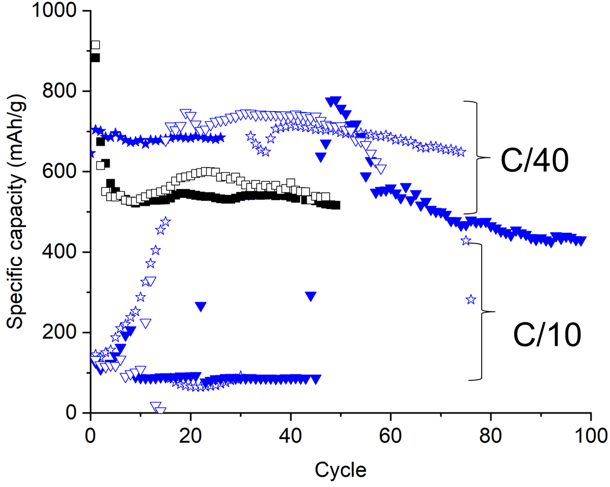 figure of the specific capacity at Cl10 and Cl40 rates for battery